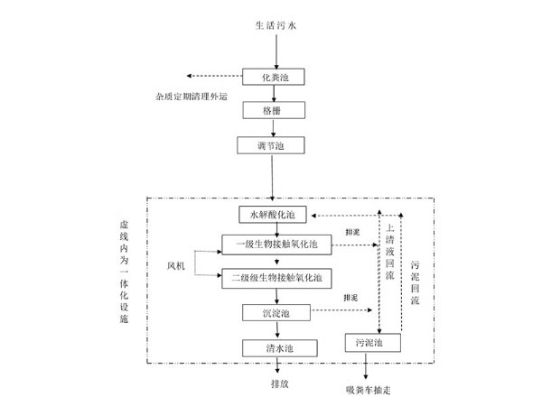 污水處理