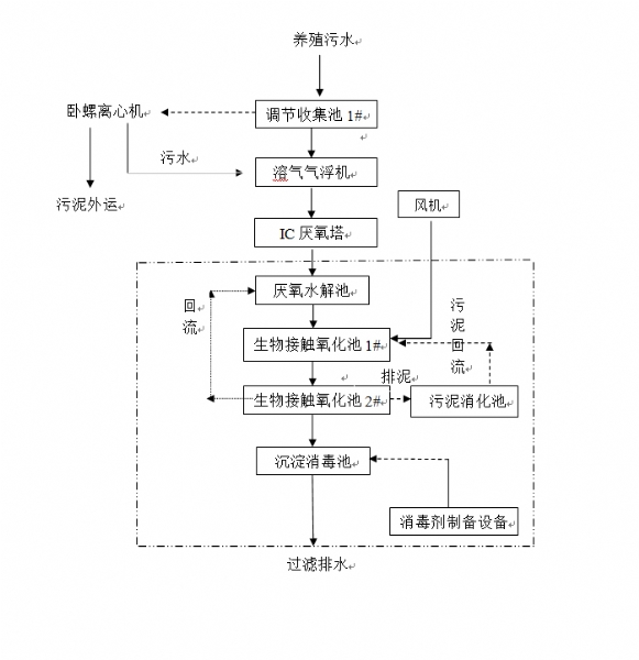 污水處理